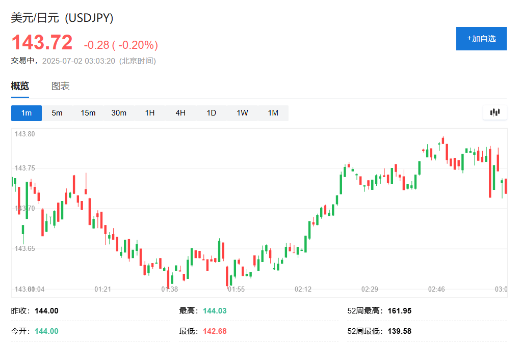 特朗普称不考虑延长关税谈判最后期限怀疑是否能和日本达成协议他们被宠坏了