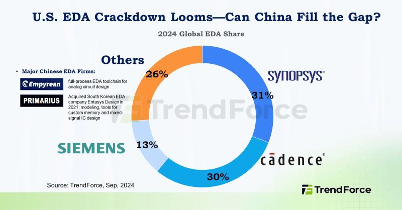 突发美国EDA三巨头解禁！国产芯片设计迎喘息之机