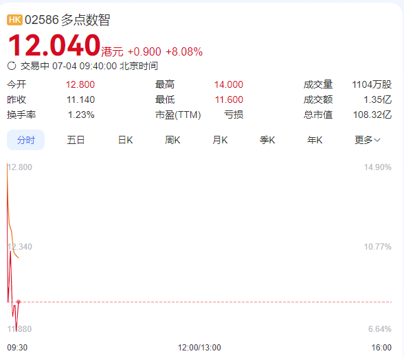 多点数智高开近15%公司正在筹备申请稳定币牌照