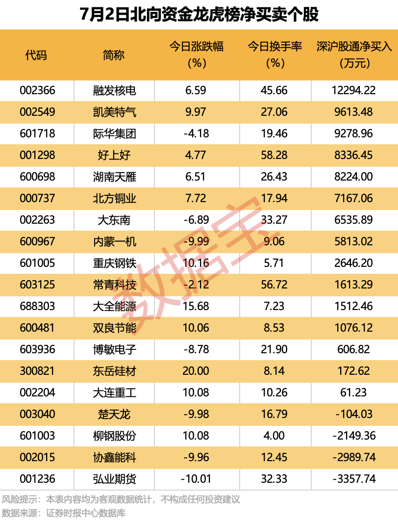 最高出手123亿元外资盯上这15股！