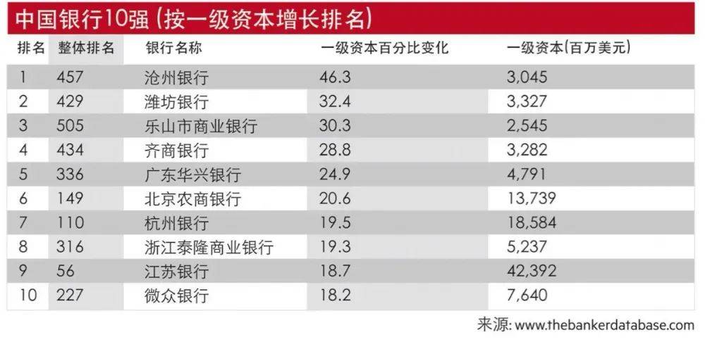 2025年全球银行业排名出炉中资银行50强位次晋升
