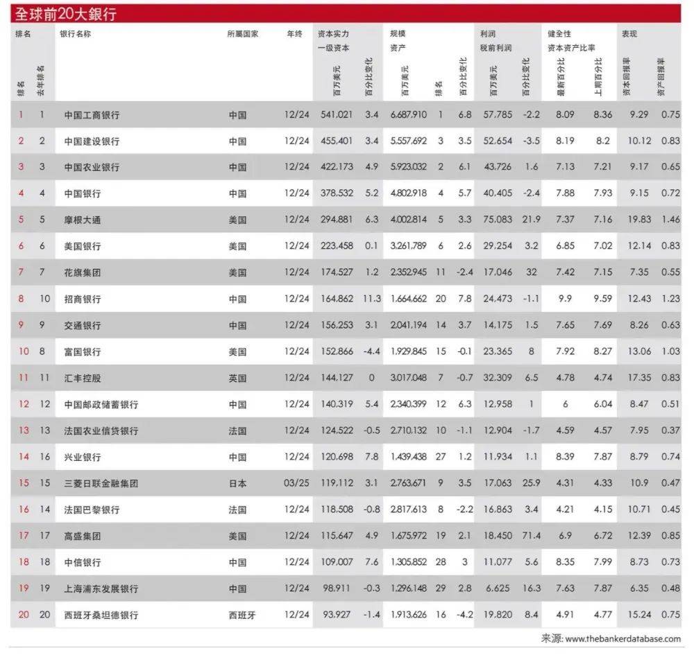 2025年全球银行业排名出炉中资银行50强位次晋升