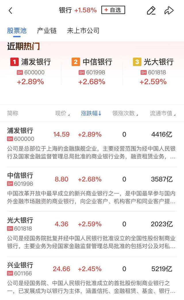 午报三大指数小幅收涨稳定币概念展开反弹近10只银行股创下历史新高