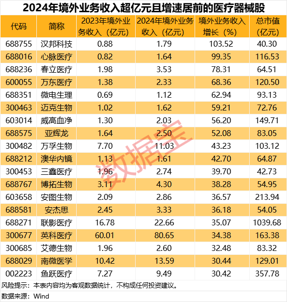深夜突发美联储或提前降息！医疗器械行业大利好境外业务收入高增长名单出炉