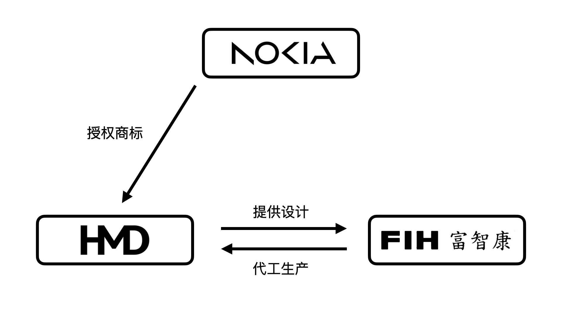 「诺基亚手机」可能会再死一次